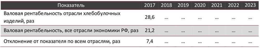 Валовая рентабельность отрасли хлебобулочных изделий в сравнении со всеми отраслями экономики РФ, 2017–1 кв. 2023 гг., %