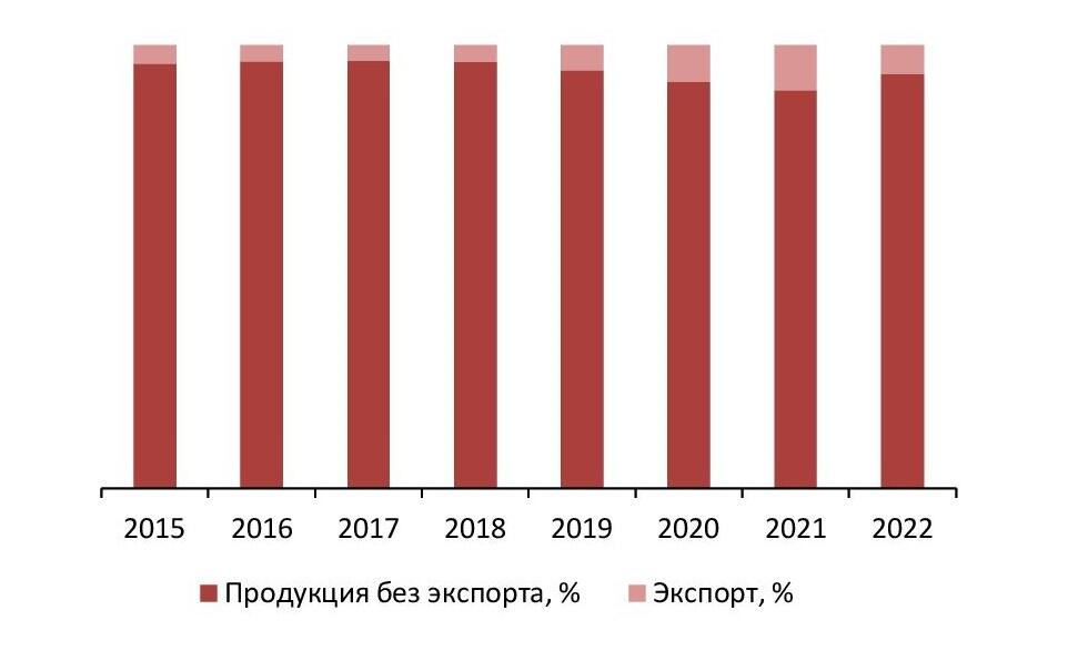 Доля экспорта в производстве, 2015–2022 гг., %