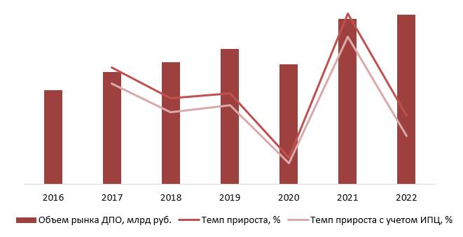 Динамика объема рынка дополнительного профессионального образования, 2016-2022 гг., млрд руб.