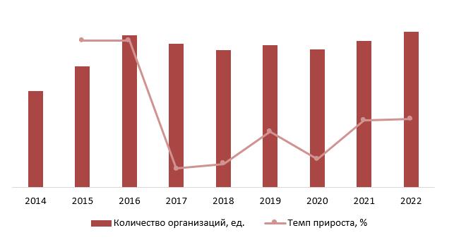 Динамика количества организаций, осуществляющих образовательную деятельность по дополнительным профессиональным программам в России в 2014-2022гг., ед.