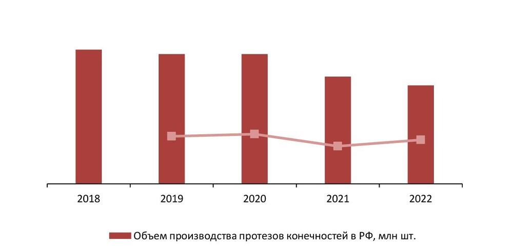 Динамика объемов производства протезов конечностей в РФ за 2018–2022 гг., млн шт.