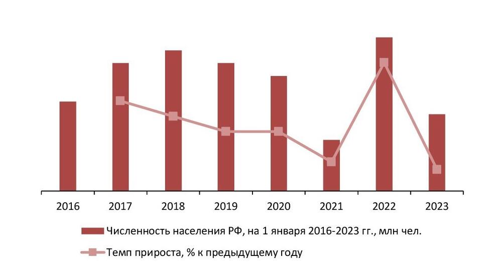 Динамика численности населения РФ на 1 января, 2016–2023 гг., млн чел.