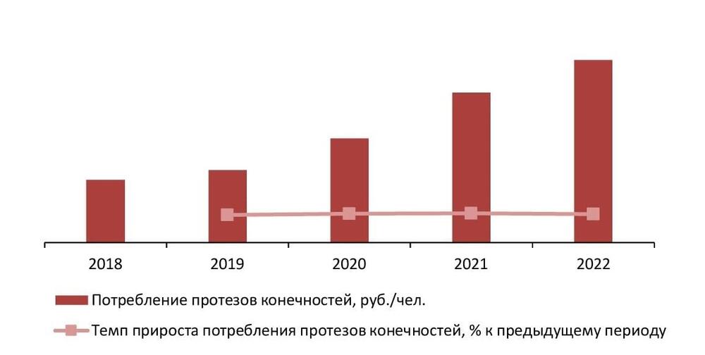 Динамика потребления протезов конечностей в денежном выражении, 2018–2022 гг., руб./чел.