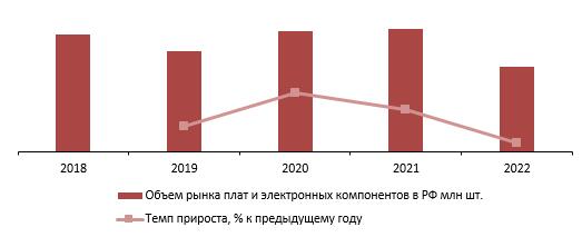 Динамика объема рынка плат и электронных компонентов, 2018–2022 гг., млн шт.