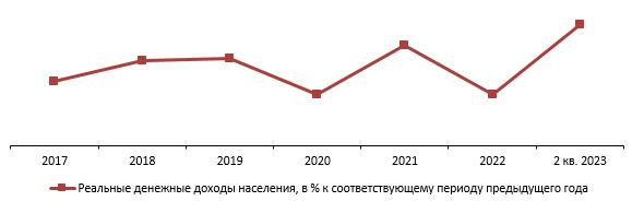 Динамика реальных денежных доходов населения РФ, 2017–2022 гг., 2 кв. 2023 г., % к соответствующему периоду предыдущего года
