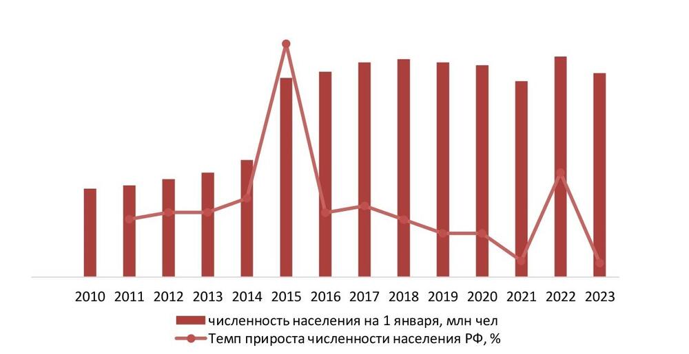 Динамика численности населения РФ на 1 января 2010–2023 гг., млн чел., %