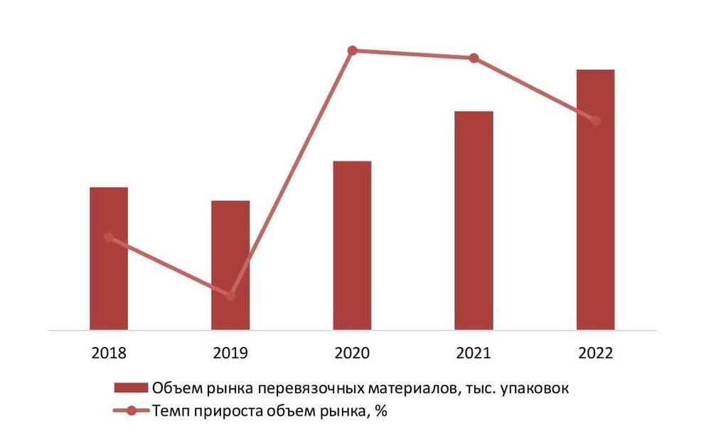Динамика объемов производства перевязочных материалов в РФ за 2018–2022 гг., тыс. упаковок