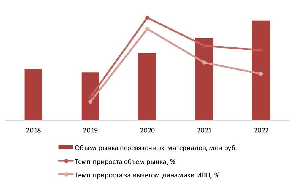 Динамика объема рынка перевязочных материалов, 2018–2022 гг. в денежном выражении, млн руб.