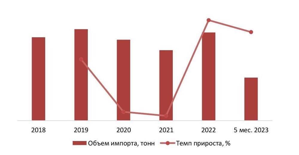 Объем и динамика импорта перевязочных материалов в натуральном выражении в 2018-5мес.2023 гг., тонн