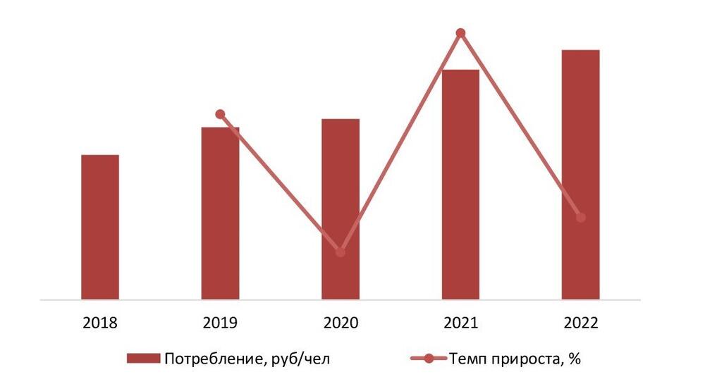 Динамика потребления перевязочных материалов в денежном выражении, 2018–2022 гг.