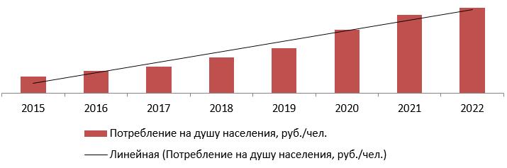 Объем потребления на рынке лечения онкологии на душу населения, 2015–2022 гг., руб./чел.