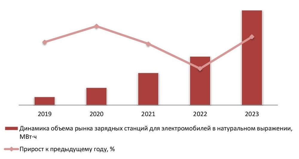 Динамика объема рынка зарядных станций для электромобилей, 2019-2023 гг. 