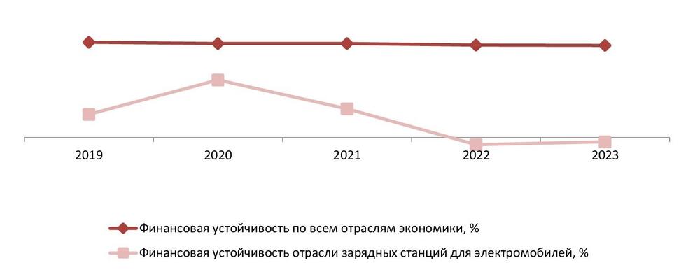 Финансовая устойчивость (обеспеченность собственными оборотными средствами) в сфере зарядных станций для электромобилей, в сравнении со всеми отраслями экономики РФ, 2019-2023 гг., %