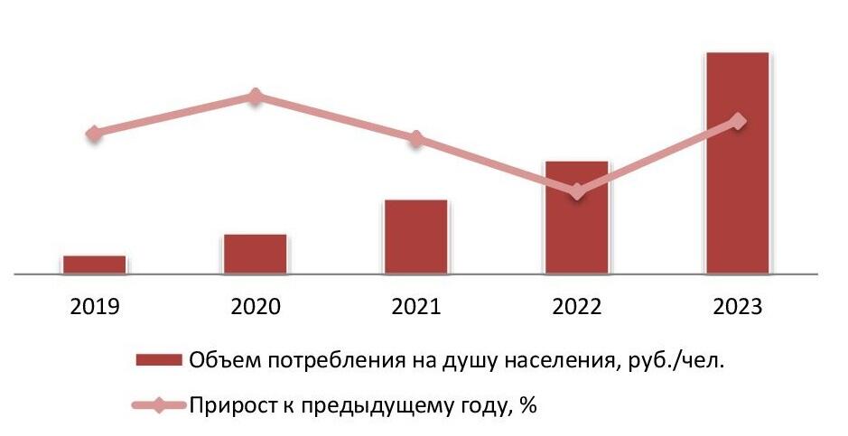 Объем потребления услуг на душу населения, 2019-2023 гг., руб./чел. 