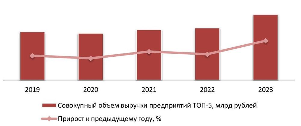 Динамика совокупного объема выручки крупнейших операторов рынка зарядных станций для электромобилей (ТОП-5) в России, 2019-2023 гг. 
