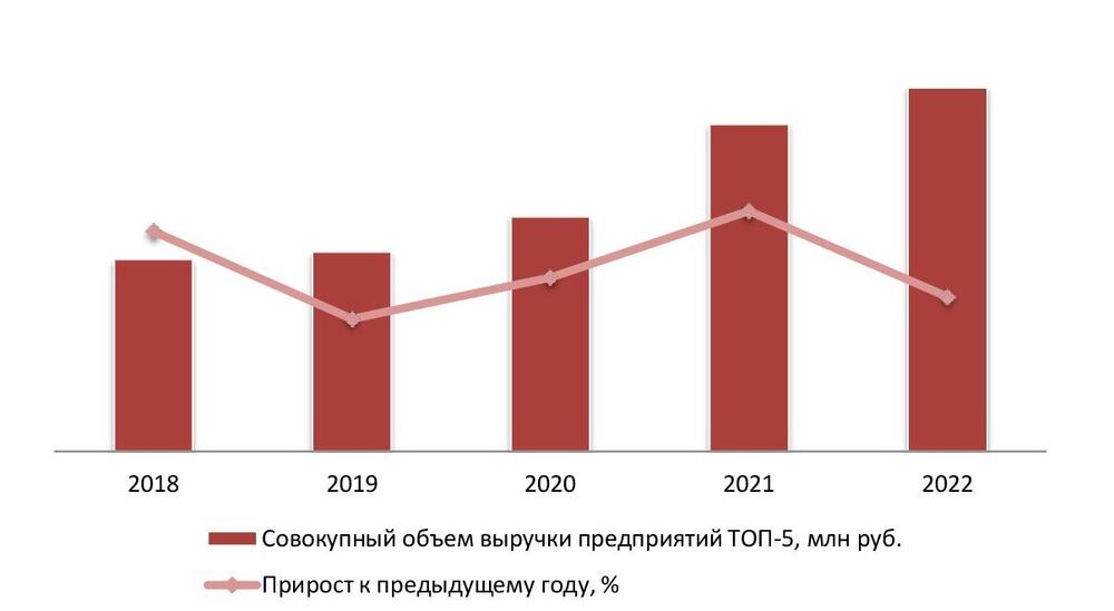 Динамика совокупного объема выручки крупнейших производителей (ТОП-5) мясной муки в России, 2018-2022 гг.