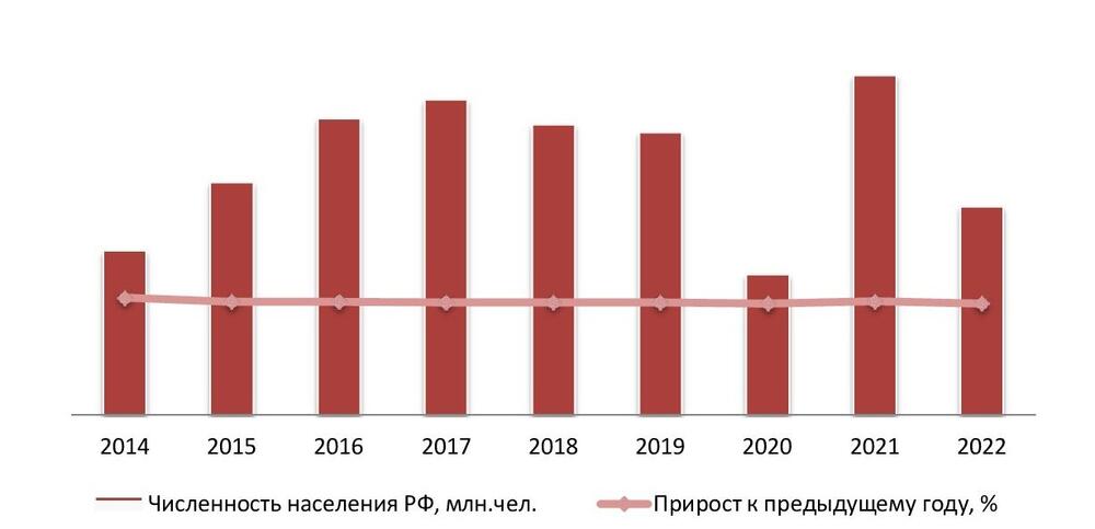 Динамика численности населения РФ, на 01 янв. 2015–2023 гг.