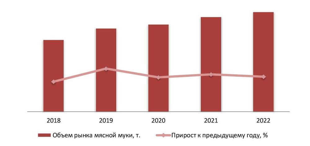 Динамика объема рынка мясной муки, 2018-2022 гг.