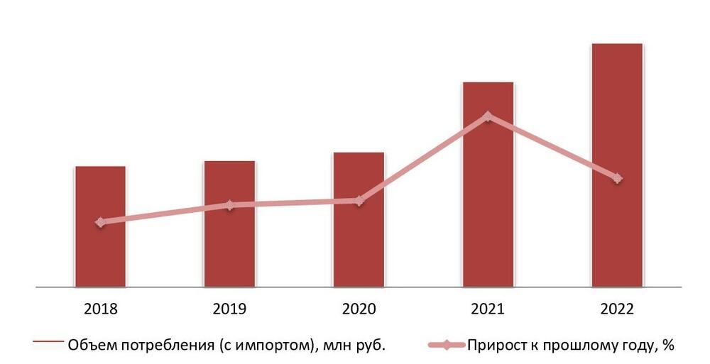 Динамика потребления мясной муки в денежном выражении, 2018-2022 гг.