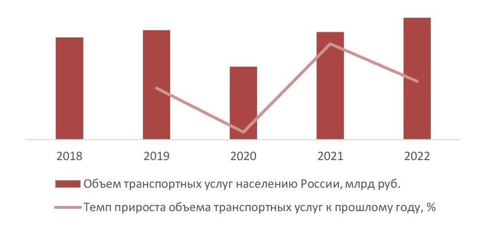 Динамика объема транспортных услуг населению РФ, 2018-2022 гг., млрд руб.