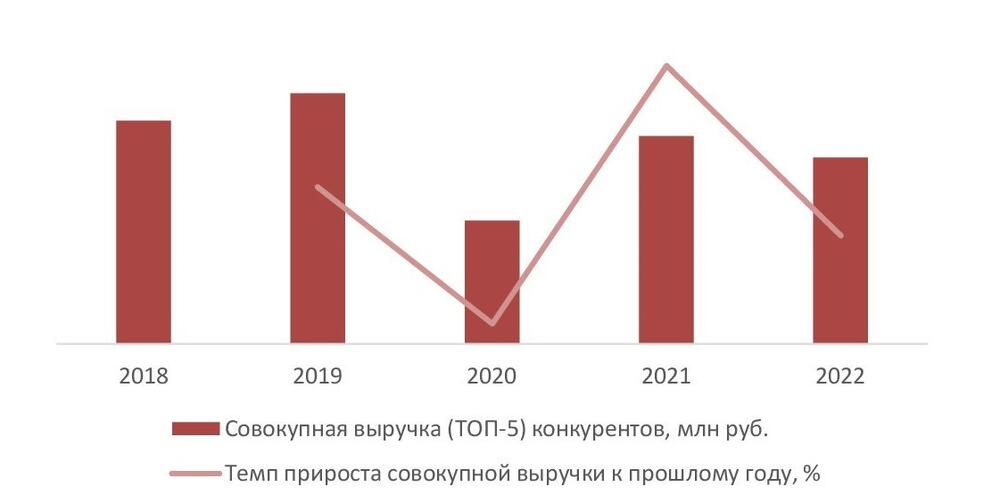  Динамика совокупного объема выручки крупнейших операторов рынка воздушных пассажирских перевозок (ТОП-5) в России, 2018-2022 гг., млн руб.