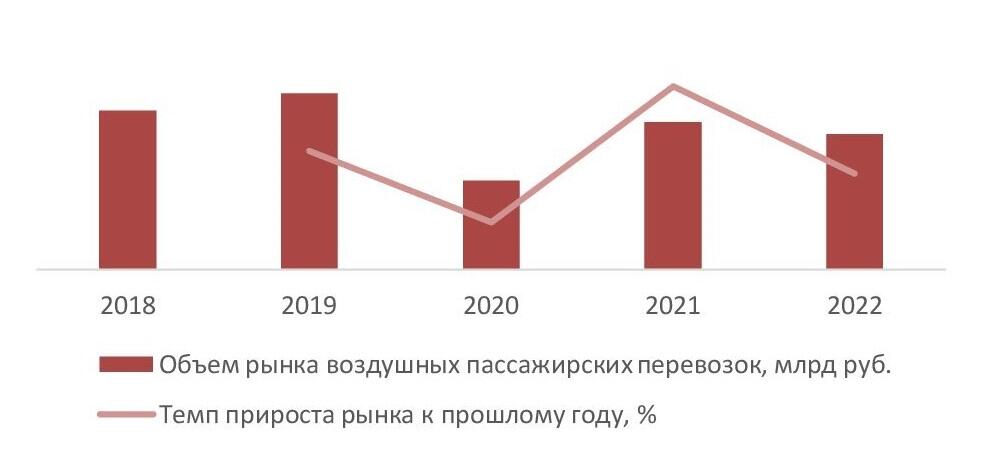 Динамика объема рынка воздушных пассажирских перевозок в России, 2018-2022 гг., млрд руб.