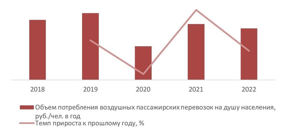 Динамика объема потребления воздушных пассажирских перевозок на душу населения в России, 2018-2022 гг., руб./чел. в год