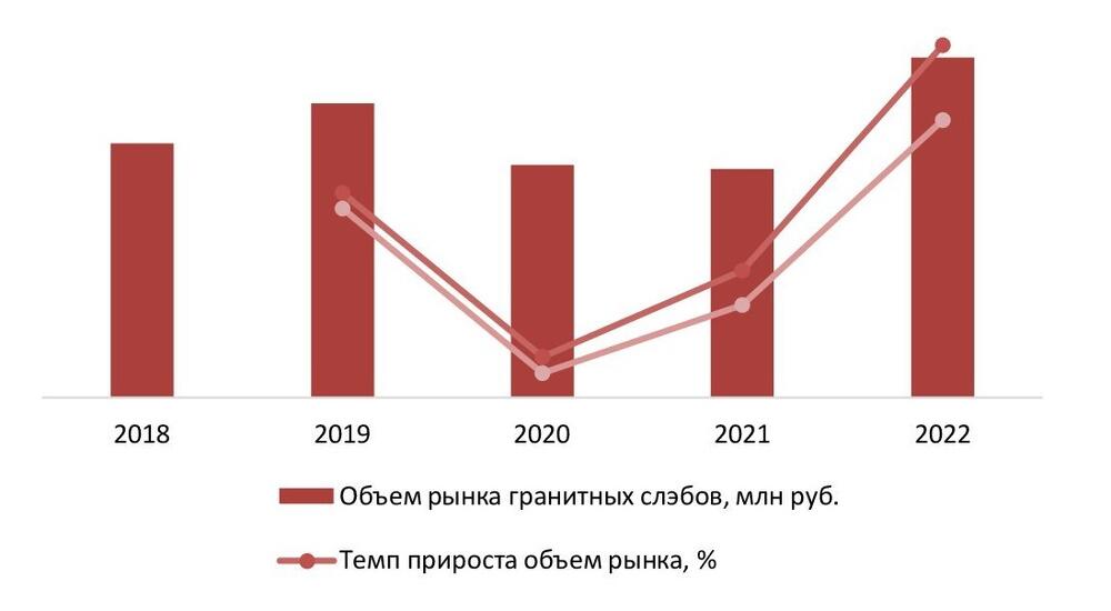 Динамика объема рынка гранитных слэбов, 2018–2022 гг., млн руб.