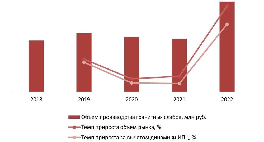 Динамика объемов производства гранитных слэбов в РФ за 2018–2022 гг., млн руб.