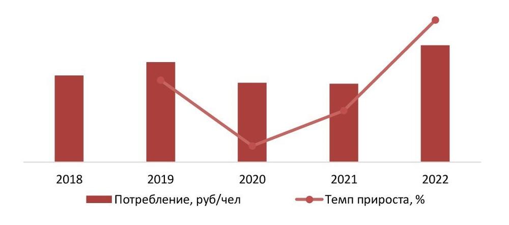 Динамика потребления гранитных слэбов в денежном выражении, 2018–2022 гг., руб./чел