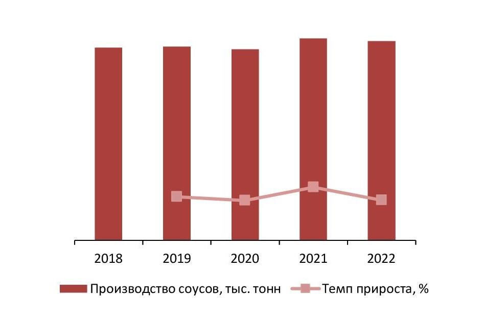  Динамика объемов производства соусов в РФ за 2018-2022 гг., тыс. тонн