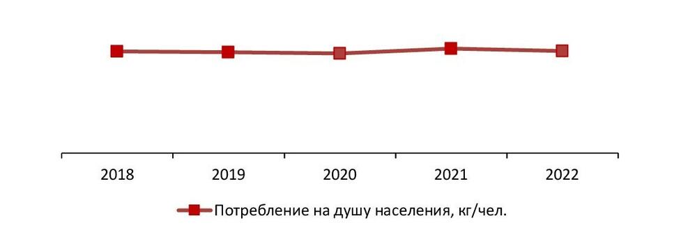 Динамика потребления соусов в натуральном выражении, 2018-2022 гг., кг/чел.