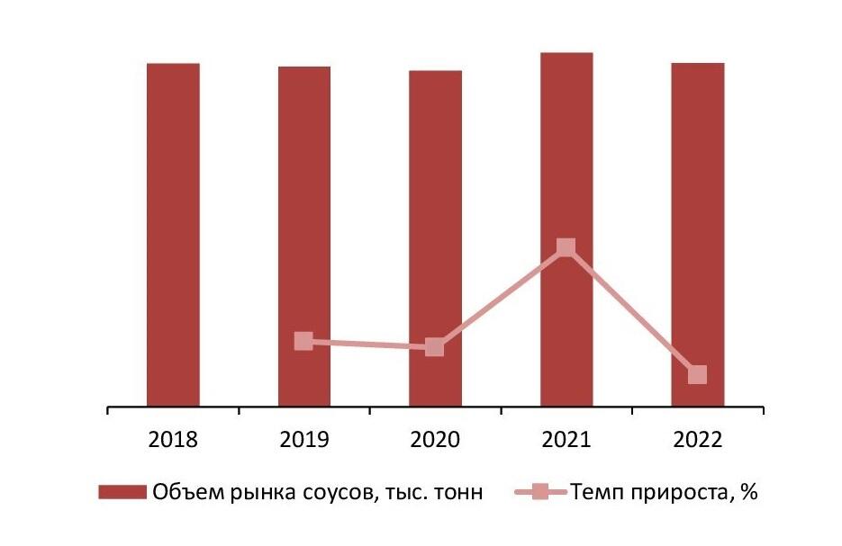 Динамика объема рынка соусов, 2018-2022 гг., тыс. тонн