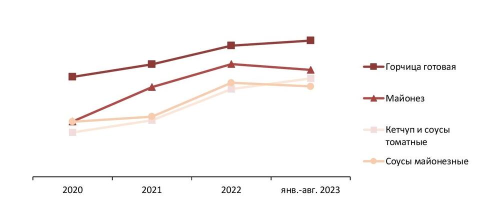 Средние цены производителей на соусы по видам, 2020-авг. 2023 гг., руб./тонн