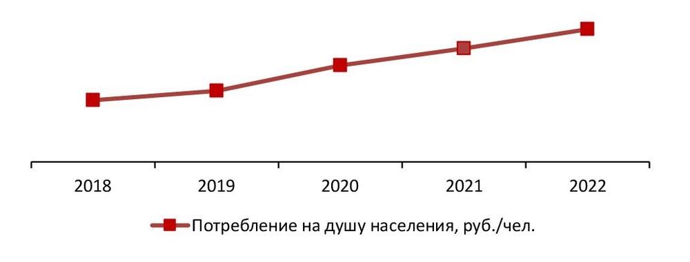 Объем потребления услуг на душу населения в Москве и Московской области, 2018-2022 гг., руб./чел.