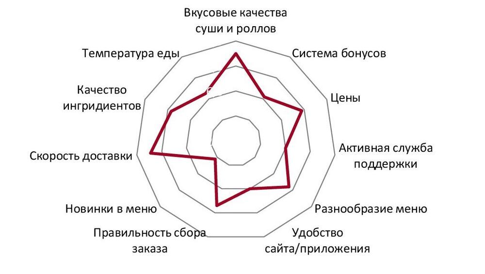 Потребительские предпочтения по доставке суши и роллов в Москве и Московской области, 2023 г., баллы