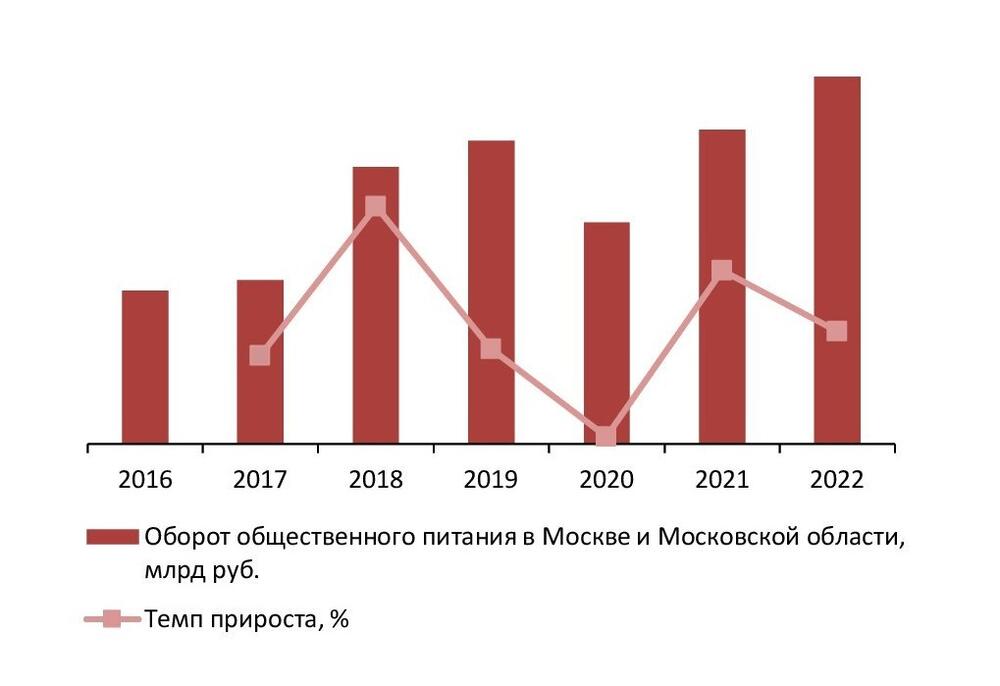 Оборот общественного питания в Москве и Московской области, 2016–2022 гг., млрд руб. 