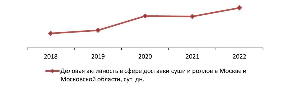 Деловая активность (средний срок оборота дебиторской задолженности) в сфере доставки суши и роллов, за 2018-2022 гг., сут дн
