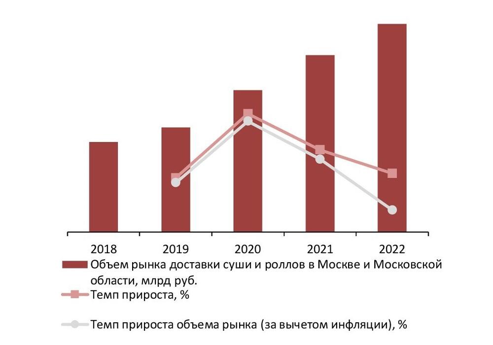 Динамика объема рынка доставки суши и роллов в Москве и Московской области, 2018–2022 гг., млрд руб.