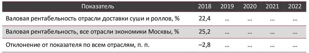 Валовая рентабельность отрасли доставки суши и роллов в сравнении со всеми отраслями экономики Москвы, 2018-2022 гг., %
