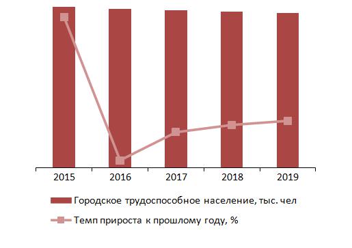 Динамика численности городского трудоспособного населения, 2015- 2019 гг., тыс. чел.