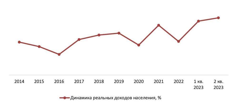  Динамика реальных доходов населения РФ, 2014–2023 гг., % к предыдущему периоду
