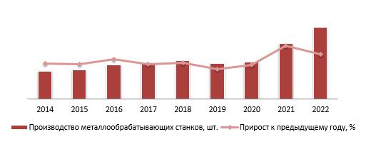 Динамика объема отечественного производства металлообрабатывающих станков, 2014–2022 гг.