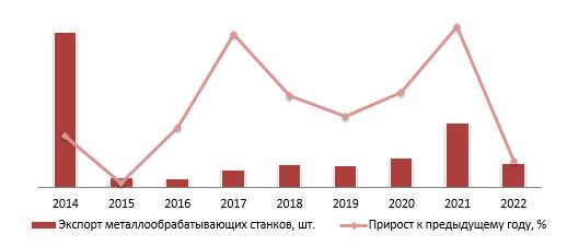 Динамика объема экспорта металлообрабатывающих станков в натуральном выражении, 2014–2022 гг. 