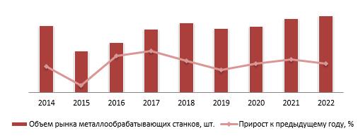 Динамика объема рынка металлообрабатывающих станков, 2014–2022 гг.