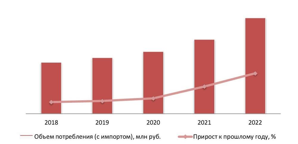 Динамика потребления паштета в денежном выражении, 2018-2022 гг.