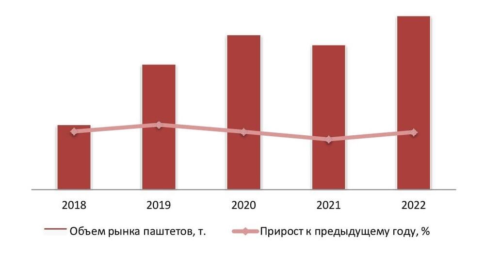 Динамика объема рынка паштета, 2018-2022 гг.