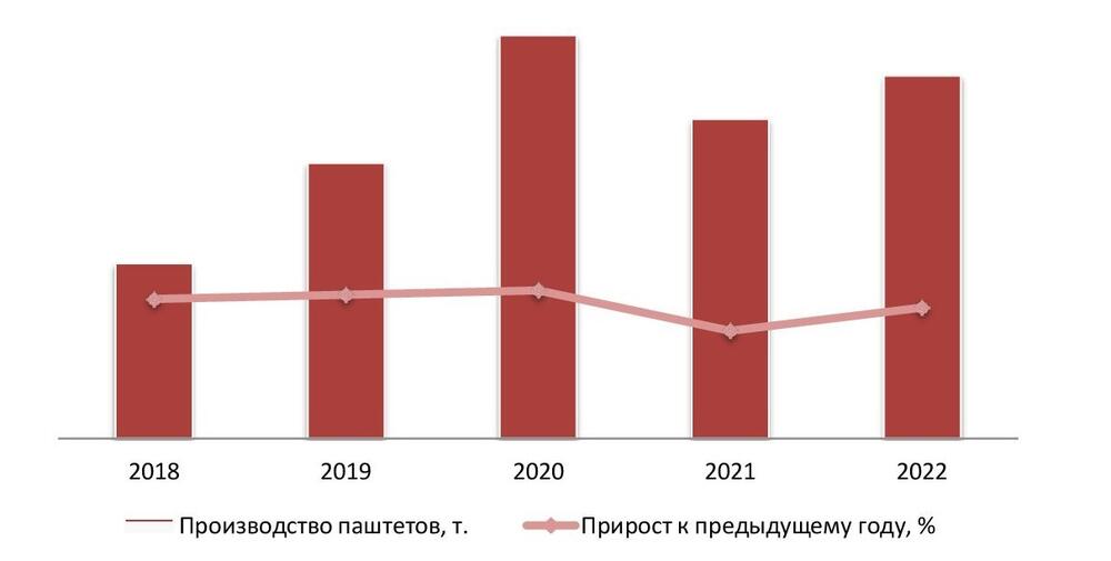 Динамика объемов производства паштета в РФ за 2018-2022 гг.