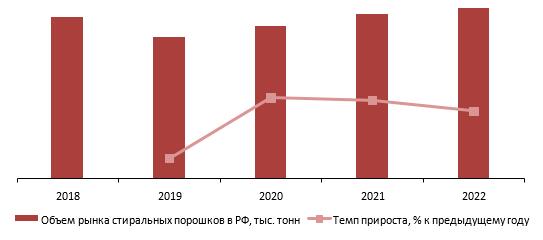 Динамика объема рынка стиральных порошков в натуральном выражении, 2018– 2022 гг., тыс. тонн