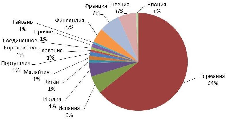 Структура по странам рынка клеев-расплавов на основе ЭВА в России
